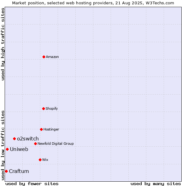 Market position of o2switch vs. Uniweb vs. Craftum