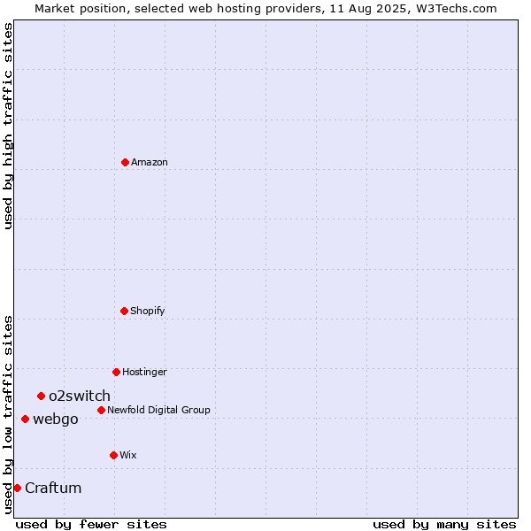 Market position of o2switch vs. webgo vs. Craftum