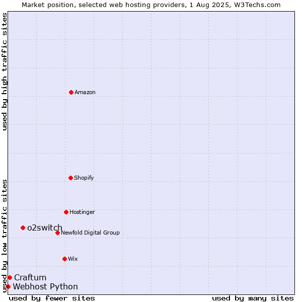 Market position of o2switch vs. Craftum vs. Webhost Python