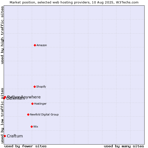 Market position of PythonAnywhere vs. Craftum vs. Octenium