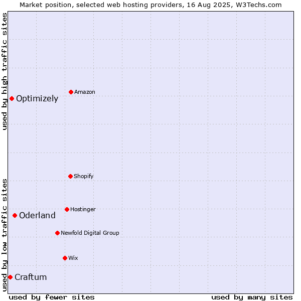 Market position of Oderland vs. Optimizely vs. Craftum