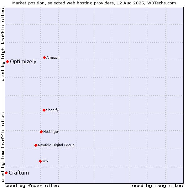 Market position of Optimizely vs. Craftum