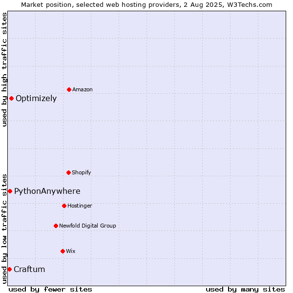 Market position of Optimizely vs. PythonAnywhere vs. Craftum