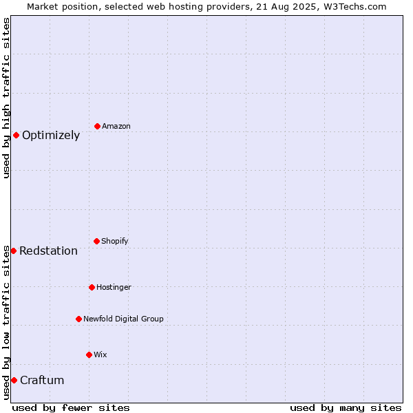 Market position of Optimizely vs. Craftum vs. Redstation