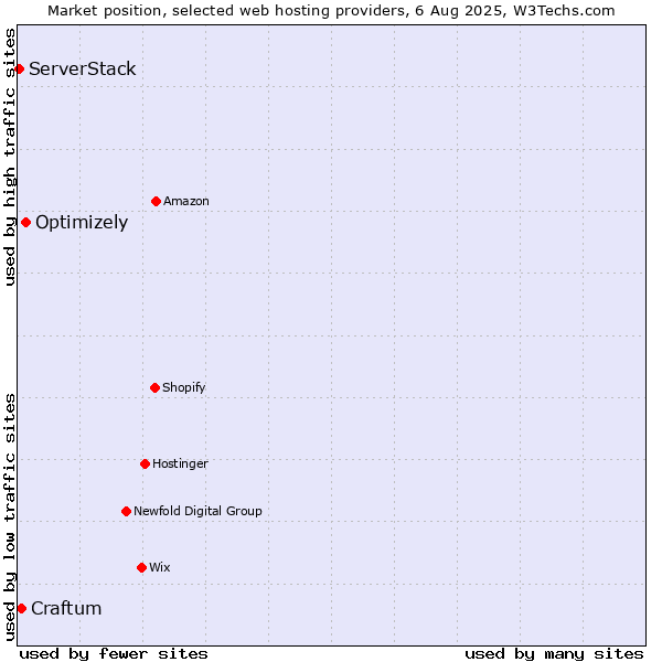Market position of Optimizely vs. Craftum vs. ServerStack