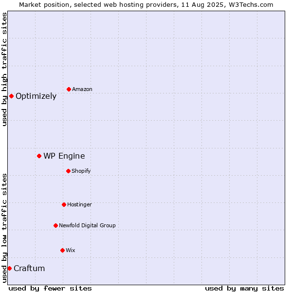 Market position of WP Engine vs. Optimizely vs. Craftum