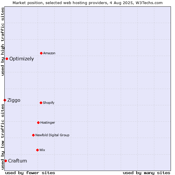 Market position of Optimizely vs. Craftum vs. Ziggo