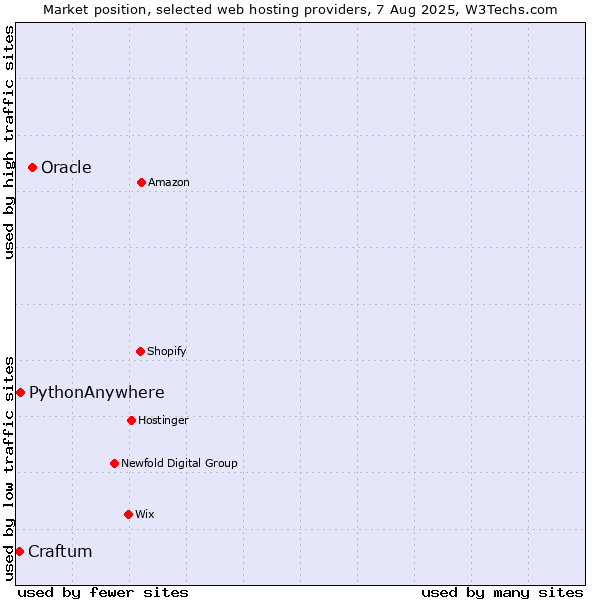 Market position of Oracle vs. PythonAnywhere vs. Craftum