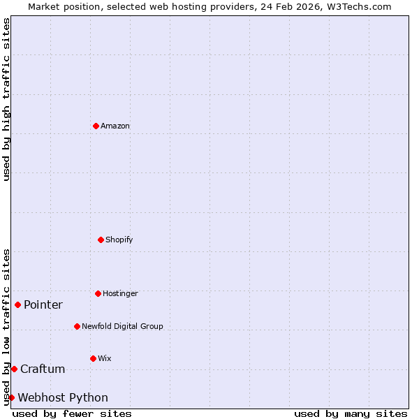 Market position of Pointer vs. Craftum vs. Webhost Python