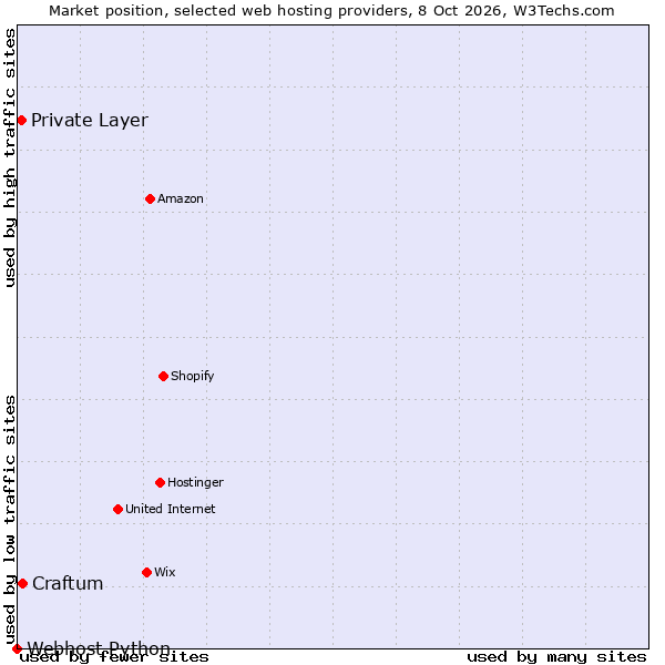 Market position of Craftum vs. Private Layer vs. Webhost Python