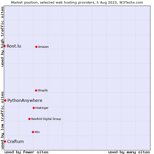Market position of PythonAnywhere vs. Craftum vs. Root.lu