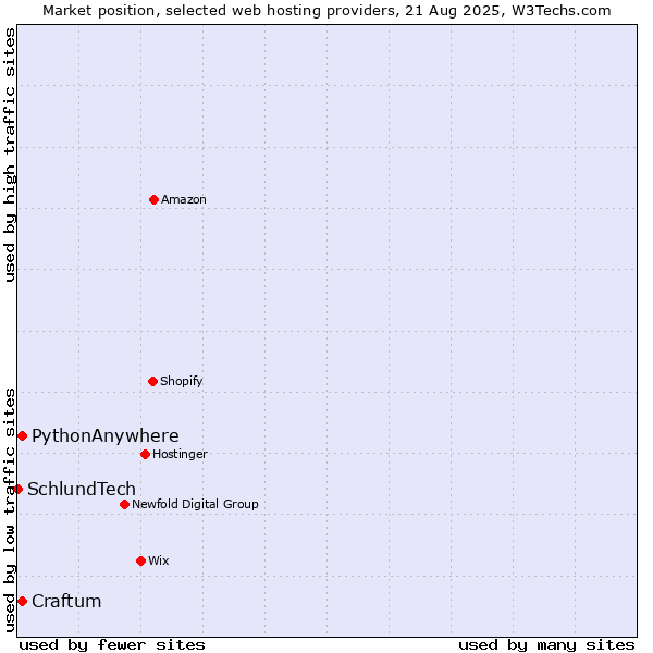 Market position of PythonAnywhere vs. Craftum vs. SchlundTech