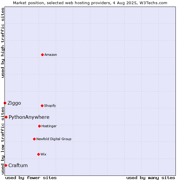 Market position of PythonAnywhere vs. Craftum vs. Ziggo
