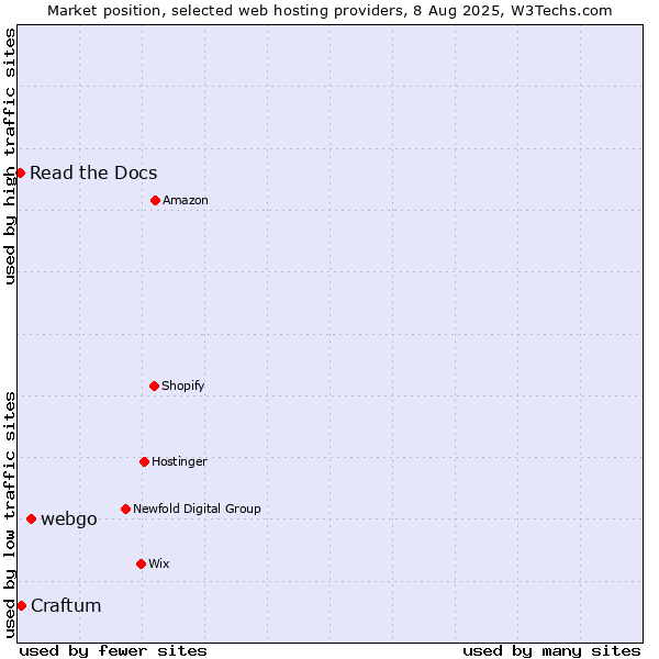 Market position of webgo vs. Craftum vs. Read the Docs