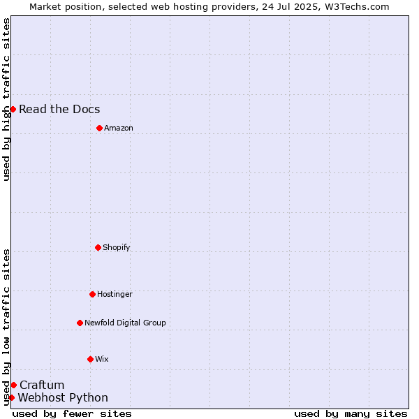 Market position of Craftum vs. Read the Docs vs. Webhost Python