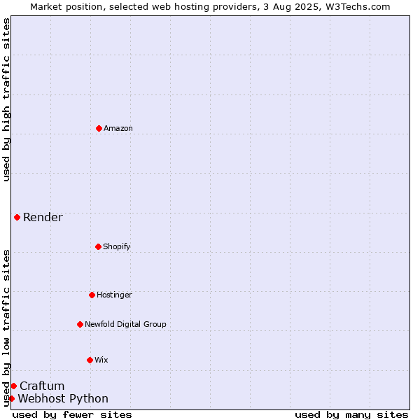 Market position of Render vs. Craftum vs. Webhost Python