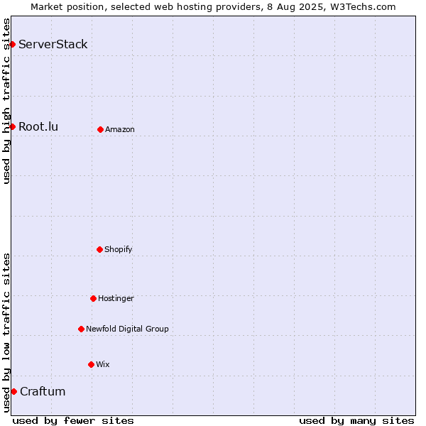 Market position of Craftum vs. Root.lu vs. ServerStack