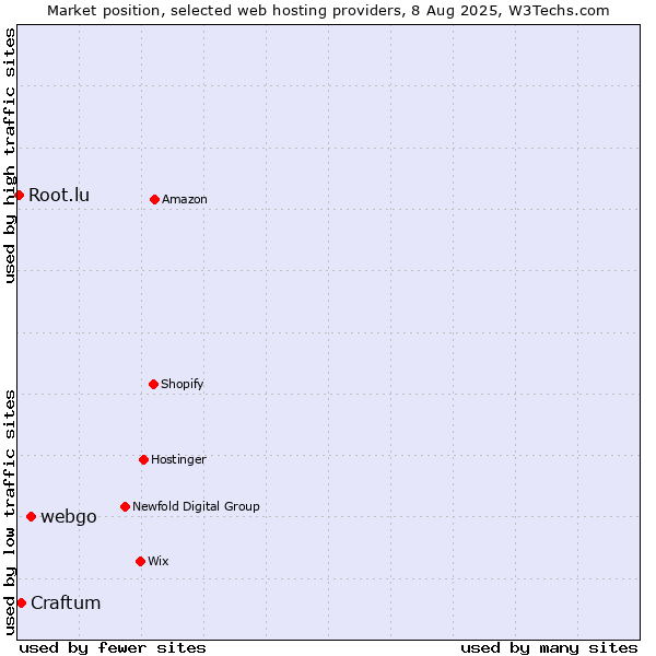 Market position of webgo vs. Craftum vs. Root.lu