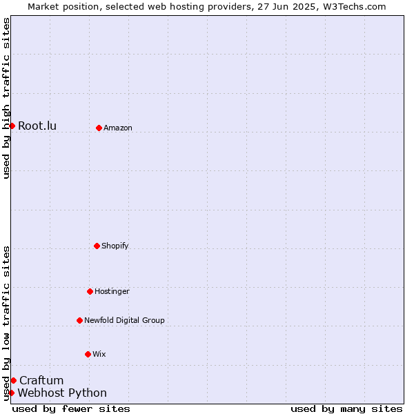 Market position of Craftum vs. Root.lu vs. Webhost Python