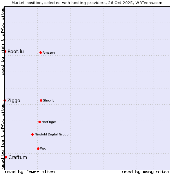 Market position of Craftum vs. Root.lu vs. Ziggo