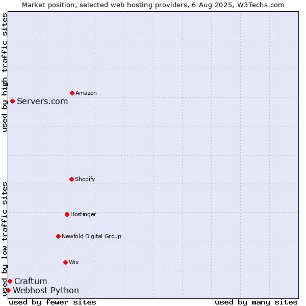 Market position of Servers.com vs. Craftum vs. Webhost Python