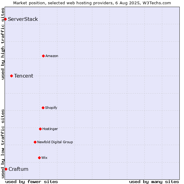 Market position of Tencent vs. Craftum vs. ServerStack