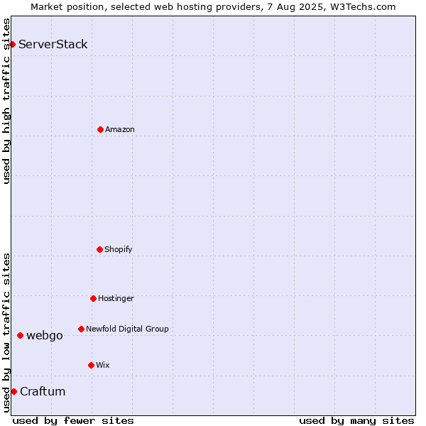 Market position of webgo vs. Craftum vs. ServerStack