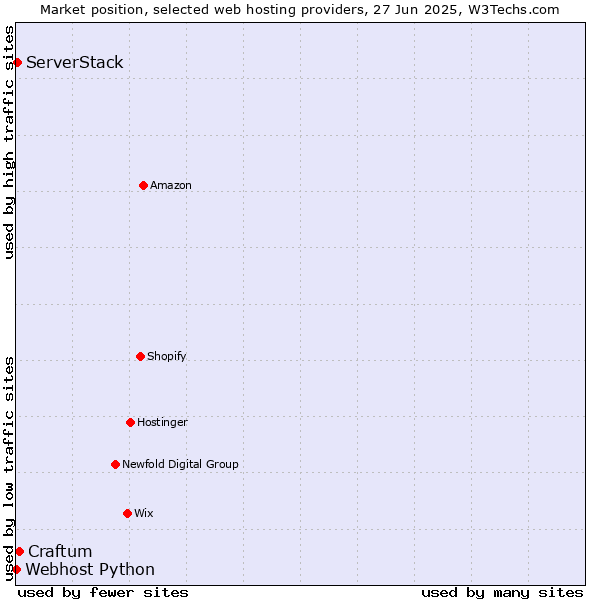 Market position of Craftum vs. ServerStack vs. Webhost Python