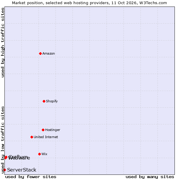 Market position of Craftum vs. Webware vs. ServerStack