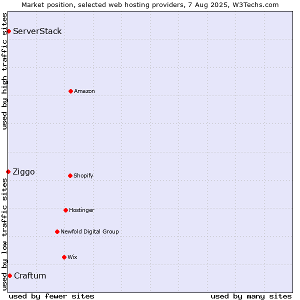 Market position of Craftum vs. ServerStack vs. Ziggo