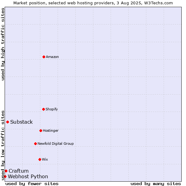 Market position of Substack vs. Craftum vs. Webhost Python