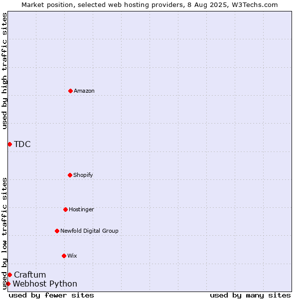 Market position of Craftum vs. TDC vs. Webhost Python
