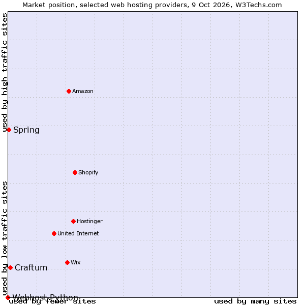 Market position of Craftum vs. Spring vs. Webhost Python