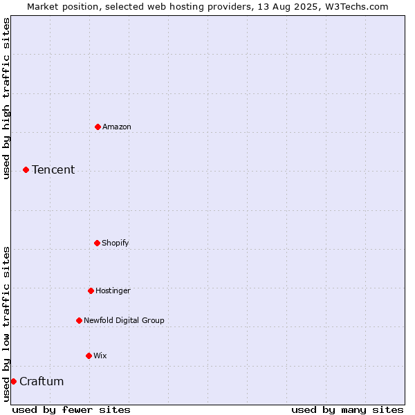 Market position of Tencent vs. Craftum