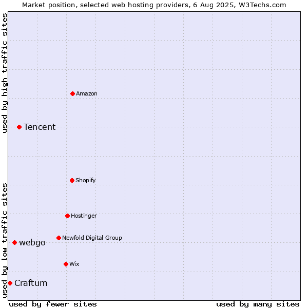 Market position of Tencent vs. webgo vs. Craftum