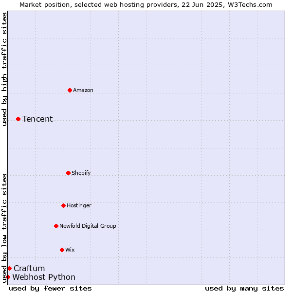 Market position of Tencent vs. Craftum vs. Webhost Python