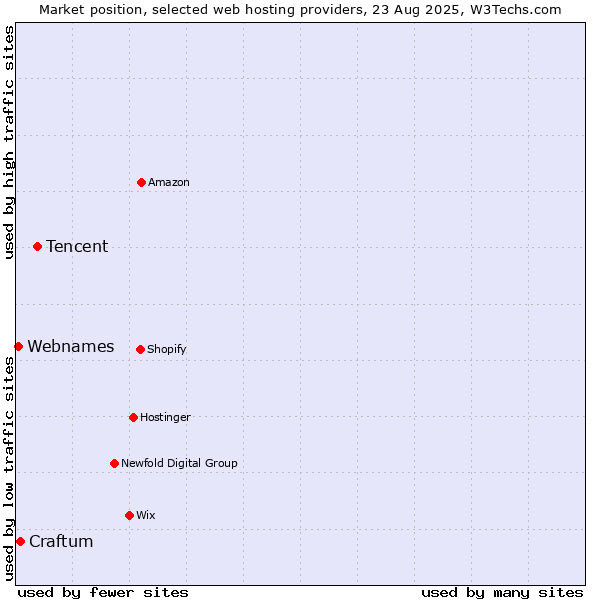 Market position of Tencent vs. Craftum vs. Webnames