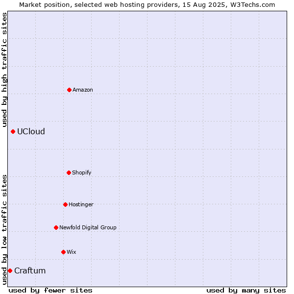 Market position of UCloud vs. Craftum