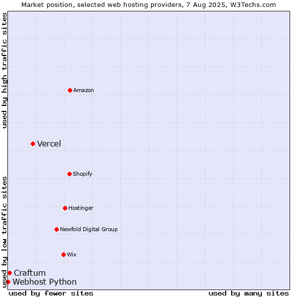 Market position of Vercel vs. Craftum vs. Webhost Python
