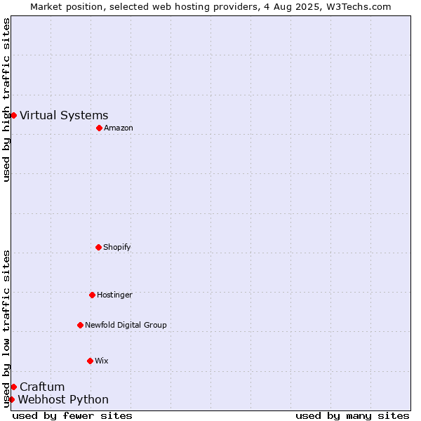 Market position of Craftum vs. Virtual Systems vs. Webhost Python