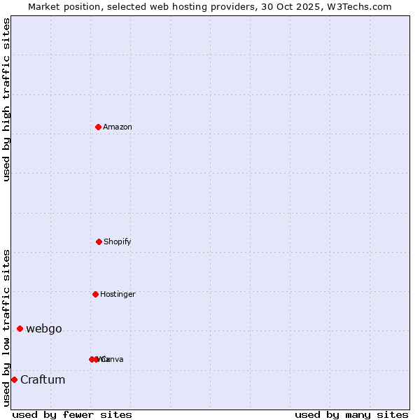 Market position of webgo vs. Craftum