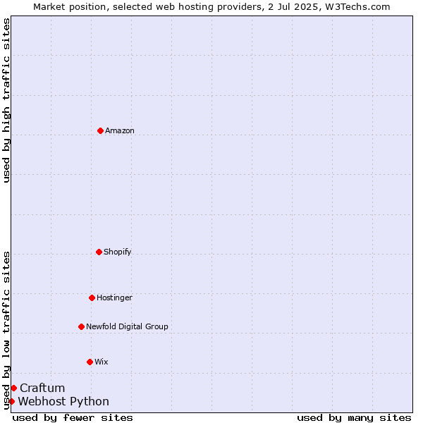 Market position of Craftum vs. Webhost Python