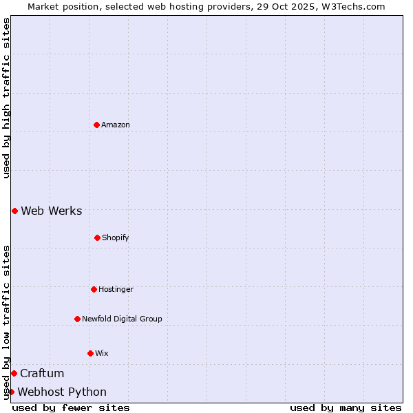 Market position of Web Werks vs. Craftum vs. Webhost Python