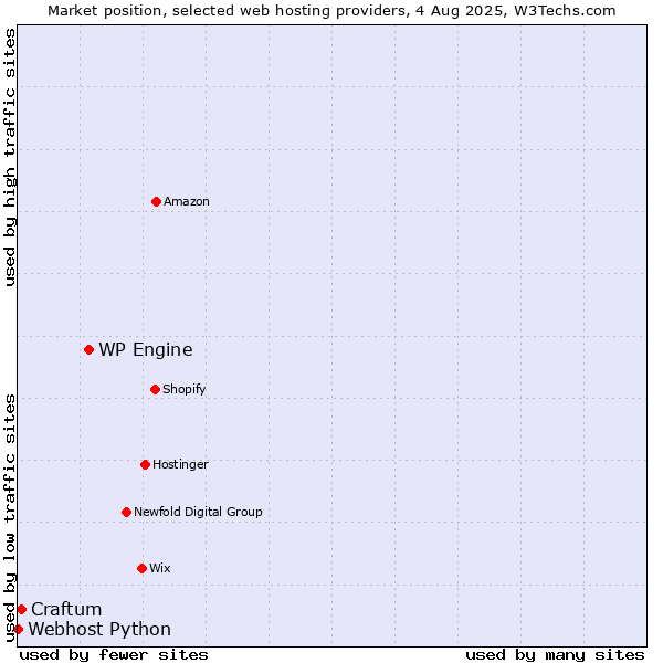 Market position of WP Engine vs. Craftum vs. Webhost Python
