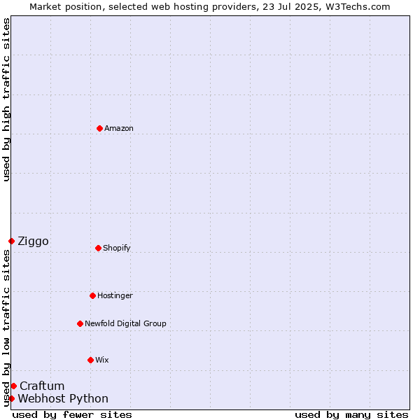 Market position of Craftum vs. Ziggo vs. Webhost Python