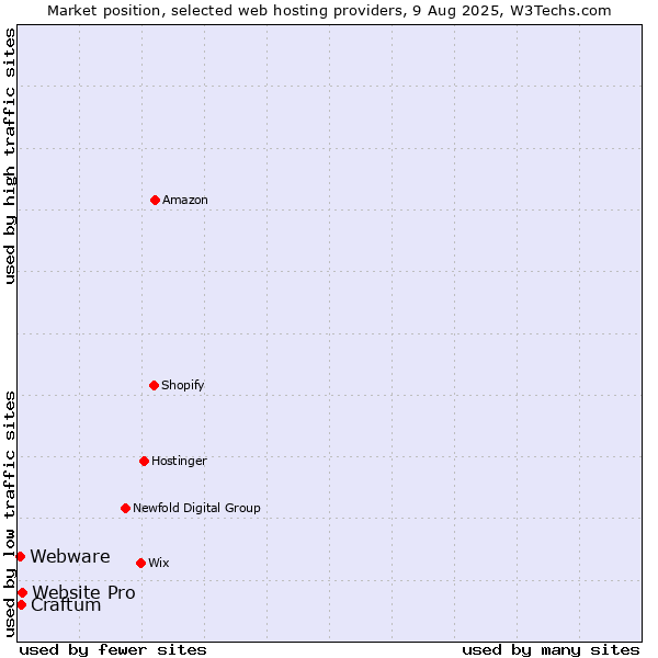Market position of Website Pro vs. Craftum vs. Webware