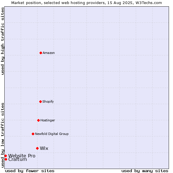 Market position of Wix vs. Website Pro vs. Craftum