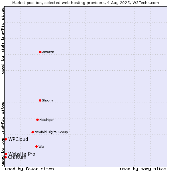 Market position of Website Pro vs. WPCloud vs. Craftum