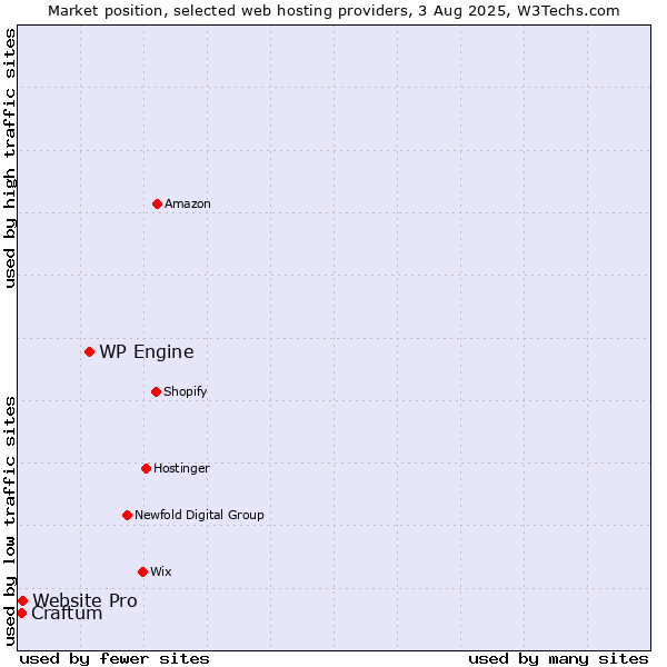 Market position of WP Engine vs. Website Pro vs. Craftum