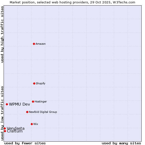 Market position of WPMU Dev vs. Craftum vs. Vendasta